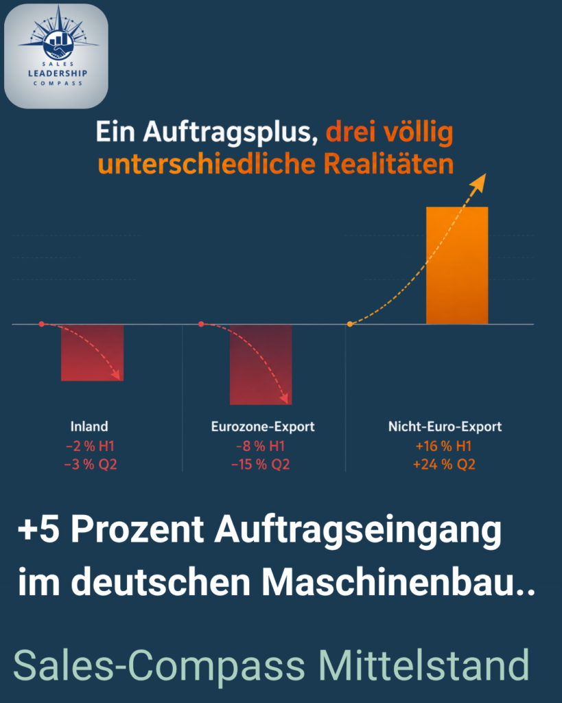 +5 Prozent Auftragseingang im Maschinenbau – und drei unterschiedliche Realitäten +5%wachstummi